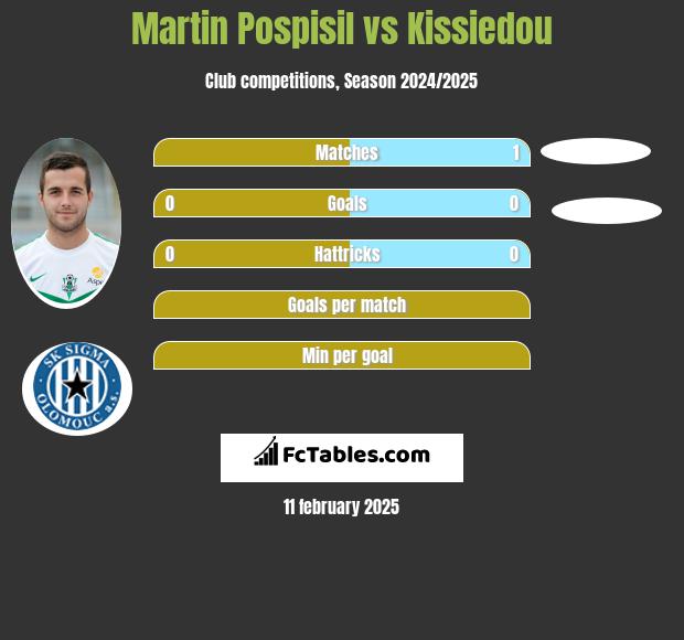 Martin Pospisil vs Kissiedou h2h player stats