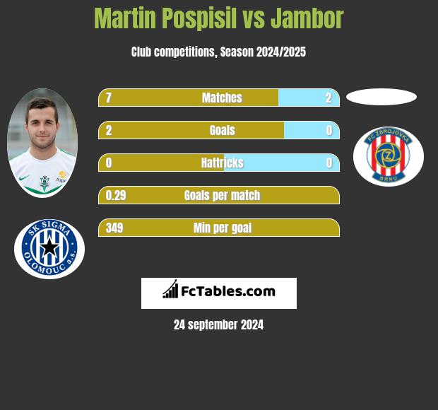 Martin Pospisil vs Jambor h2h player stats