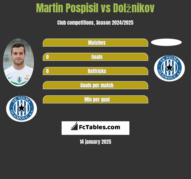 Martin Pospisil vs Dolžnikov h2h player stats