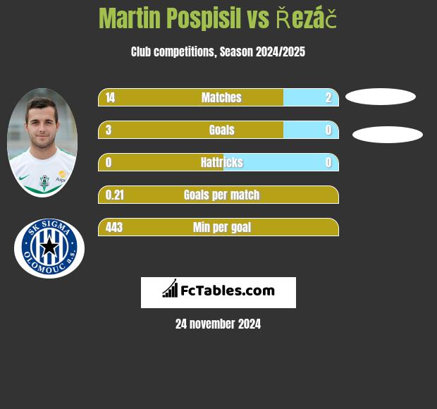 Martin Pospisil vs Řezáč h2h player stats