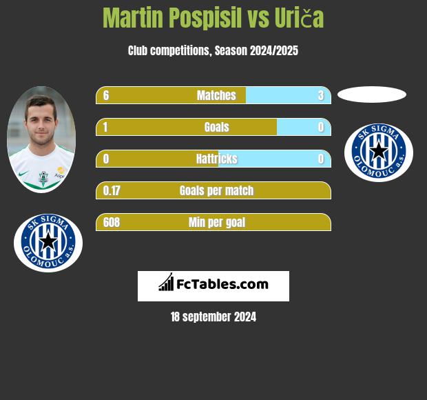 Martin Pospisil vs Uriča h2h player stats