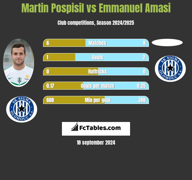 Martin Pospisil vs Emmanuel Amasi h2h player stats