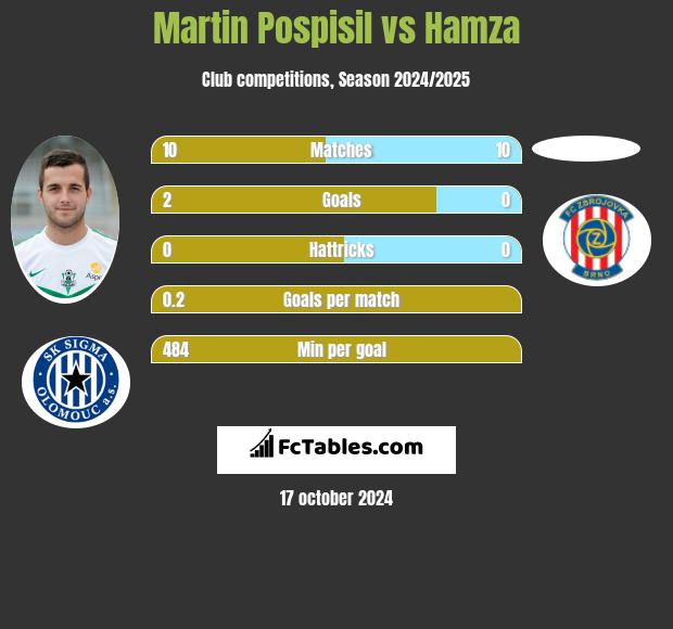 Martin Pospisil vs Hamza h2h player stats