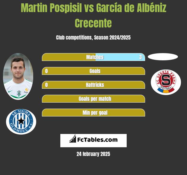 Martin Pospisil vs García de Albéniz Crecente h2h player stats