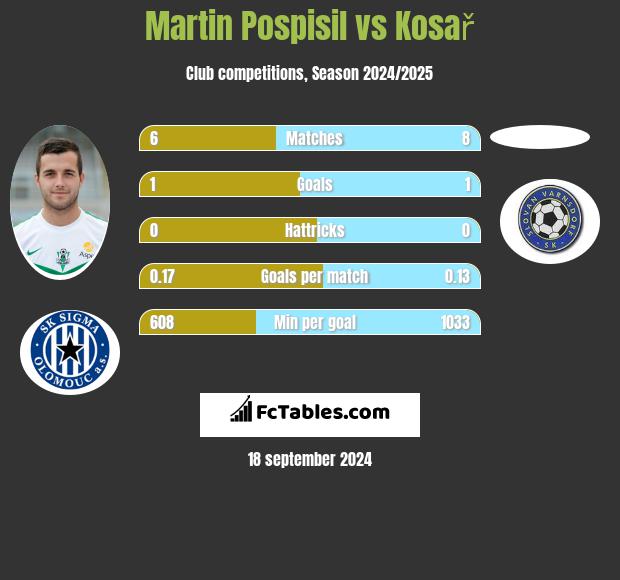 Martin Pospisil vs Kosař h2h player stats