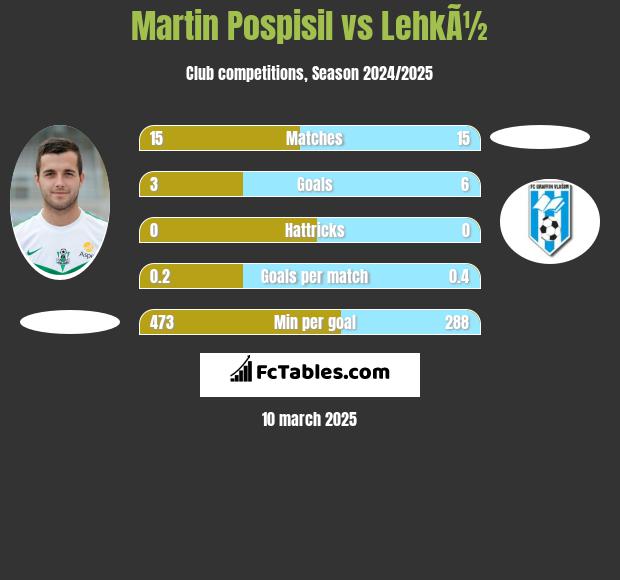 Martin Pospisil vs LehkÃ½ h2h player stats