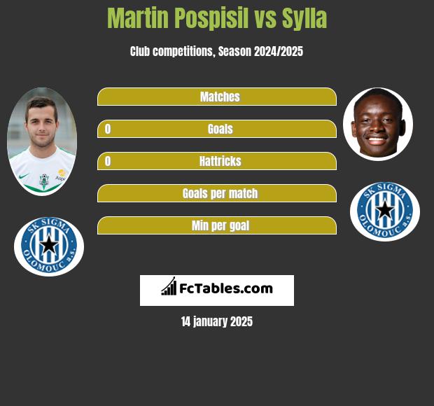 Martin Pospisil vs Sylla h2h player stats