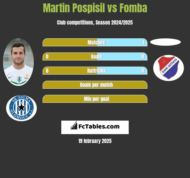 Martin Pospisil vs Fomba h2h player stats