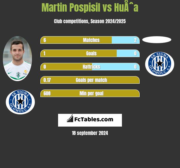 Martin Pospisil vs HuÅˆa h2h player stats