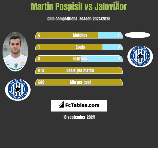 Martin Pospisil vs JaloviÄor h2h player stats