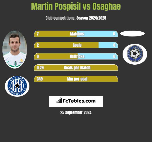 Martin Pospisil vs Osaghae h2h player stats