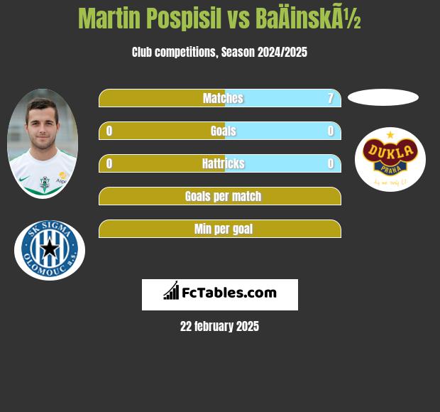 Martin Pospisil vs BaÄinskÃ½ h2h player stats