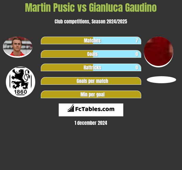 Martin Pusic vs Gianluca Gaudino h2h player stats