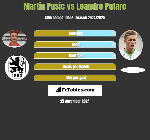 Martin Pusic vs Leandro Putaro h2h player stats