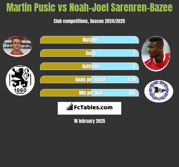 Martin Pusic vs Noah-Joel Sarenren-Bazee h2h player stats