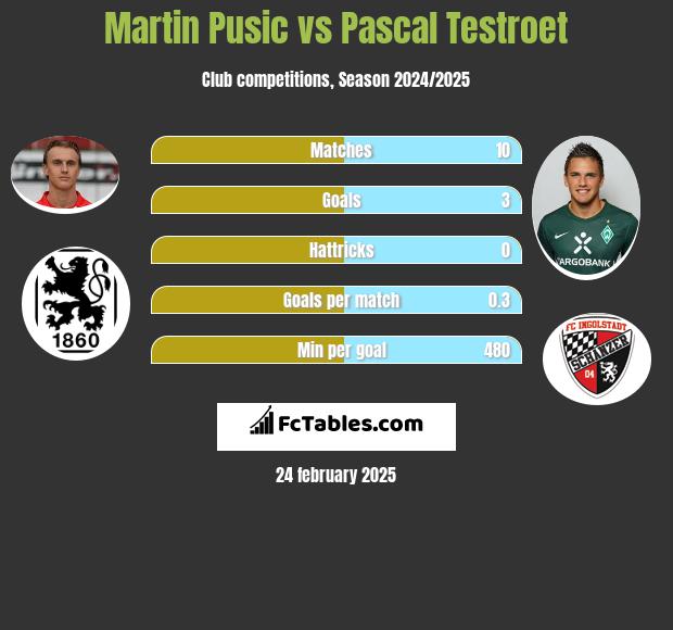 Martin Pusic vs Pascal Testroet h2h player stats