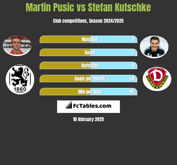 Martin Pusic vs Stefan Kutschke h2h player stats