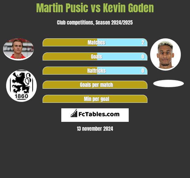 Martin Pusic vs Kevin Goden h2h player stats