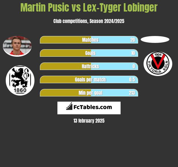 Martin Pusic vs Lex-Tyger Lobinger h2h player stats