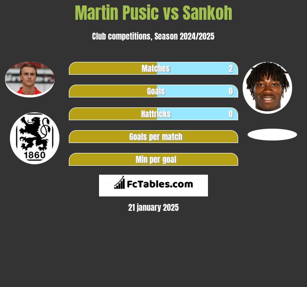 Martin Pusic vs Sankoh h2h player stats