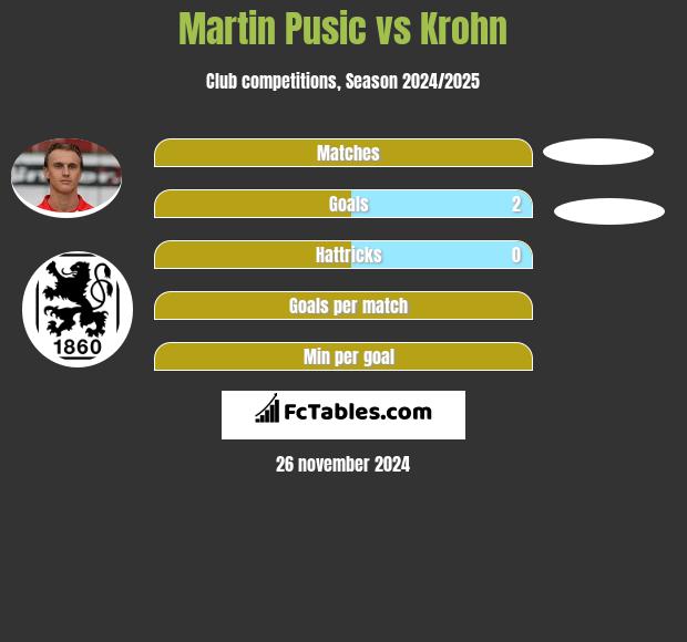 Martin Pusic vs Krohn h2h player stats