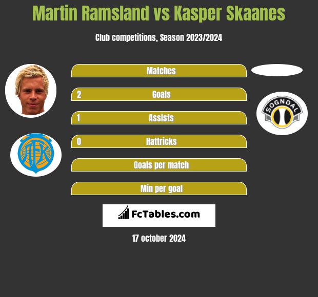 Martin Ramsland vs Kasper Skaanes h2h player stats