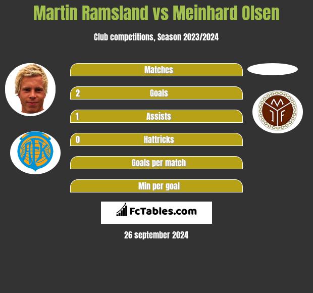 Martin Ramsland vs Meinhard Olsen h2h player stats