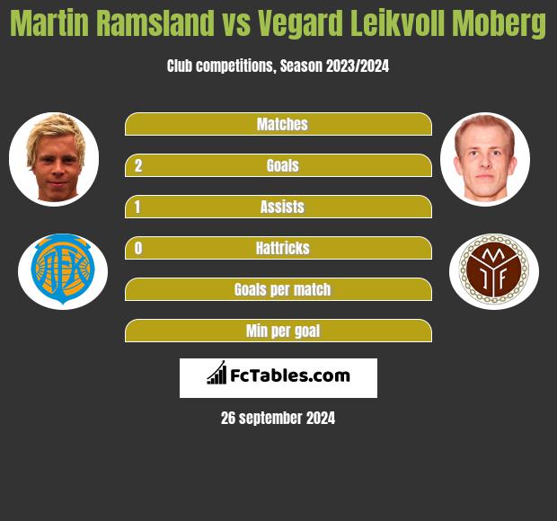 Martin Ramsland vs Vegard Leikvoll Moberg h2h player stats