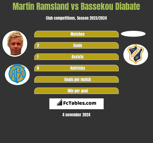 Martin Ramsland vs Bassekou Diabate h2h player stats