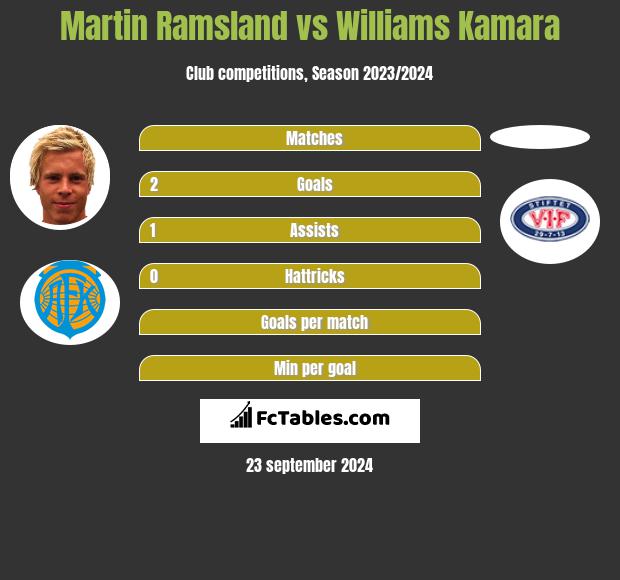 Martin Ramsland vs Williams Kamara h2h player stats