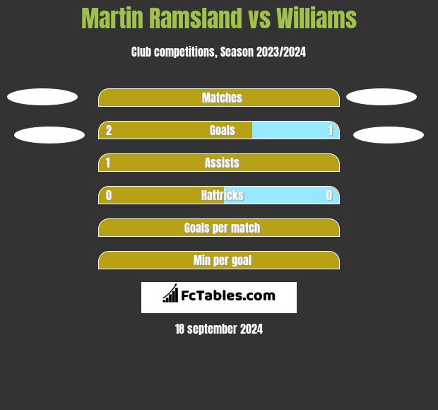 Martin Ramsland vs Williams h2h player stats