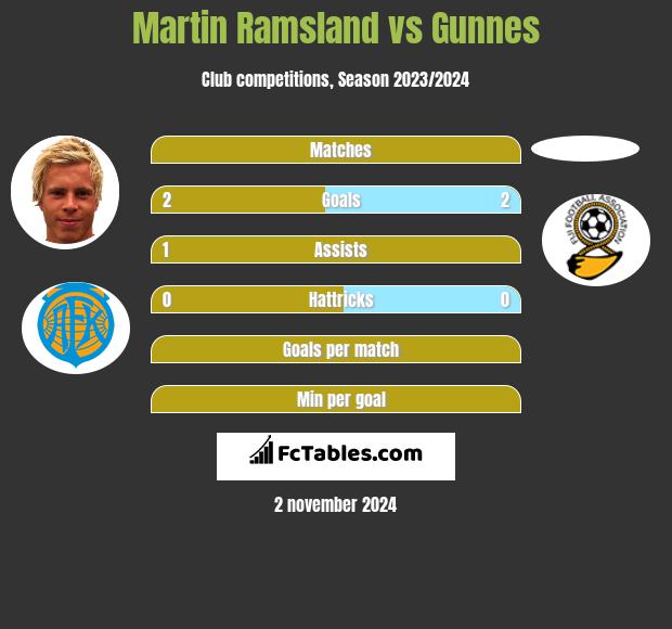 Martin Ramsland vs Gunnes h2h player stats