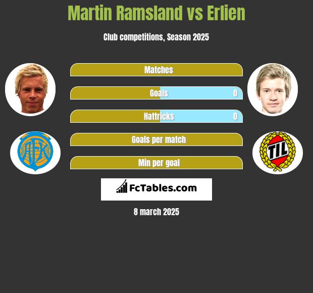 Martin Ramsland vs Erlien h2h player stats