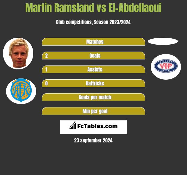 Martin Ramsland vs El-Abdellaoui h2h player stats