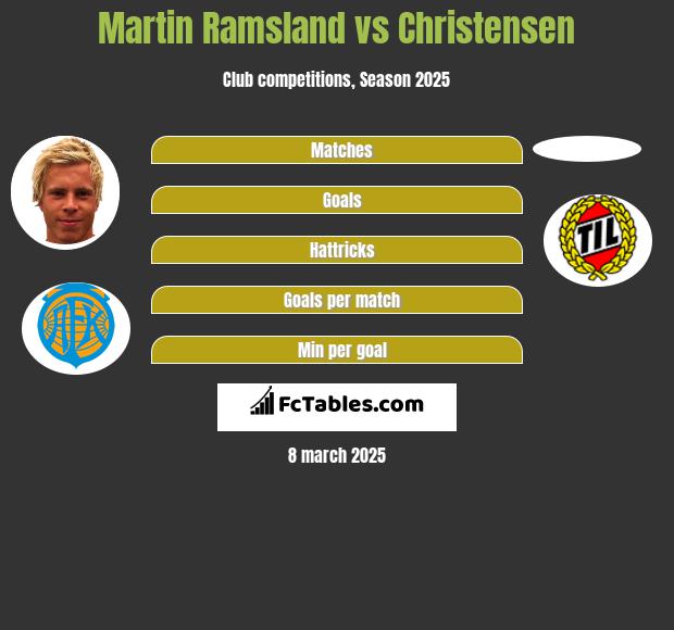 Martin Ramsland vs Christensen h2h player stats