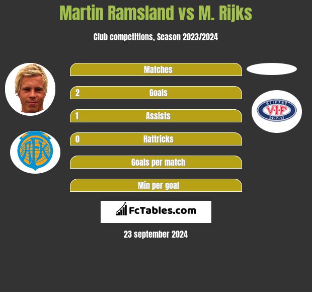 Martin Ramsland vs M. Rijks h2h player stats