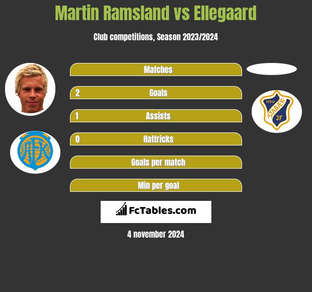 Martin Ramsland vs Ellegaard h2h player stats