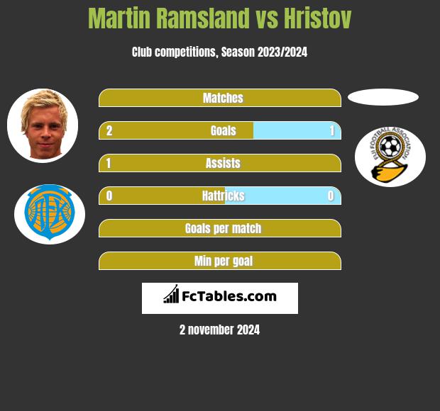 Martin Ramsland vs Hristov h2h player stats