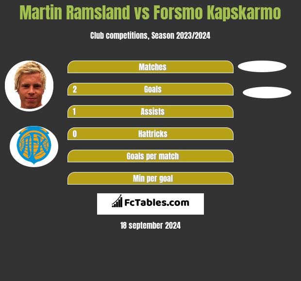 Martin Ramsland vs Forsmo Kapskarmo h2h player stats