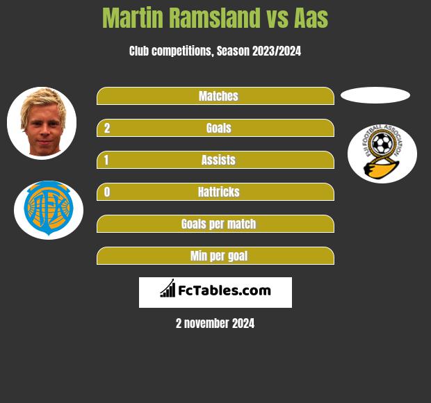 Martin Ramsland vs Aas h2h player stats