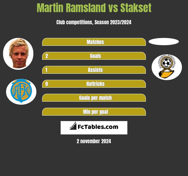 Martin Ramsland vs Stakset h2h player stats