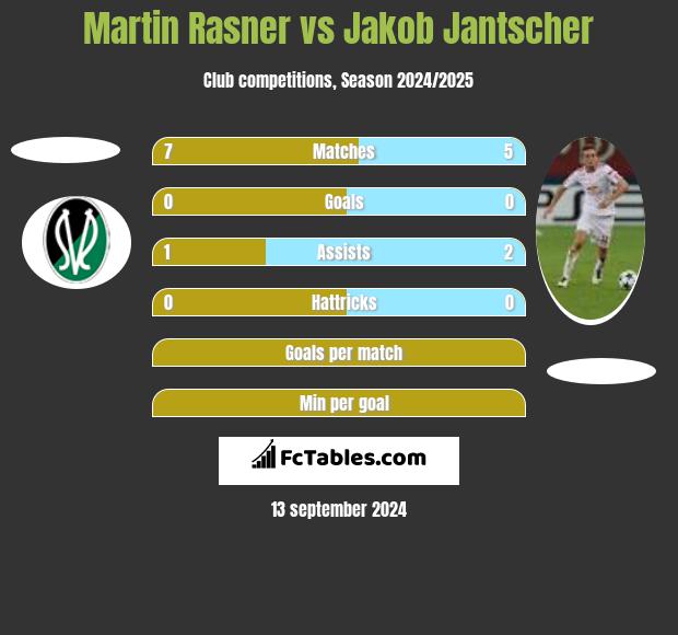 Martin Rasner vs Jakob Jantscher h2h player stats