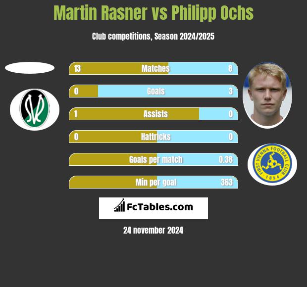 Martin Rasner vs Philipp Ochs h2h player stats