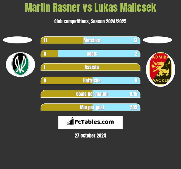 Martin Rasner vs Lukas Malicsek h2h player stats