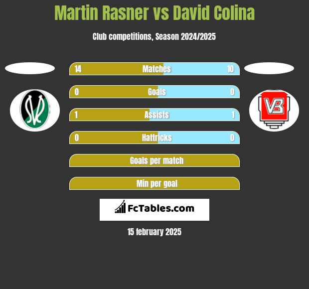 Martin Rasner vs David Colina h2h player stats