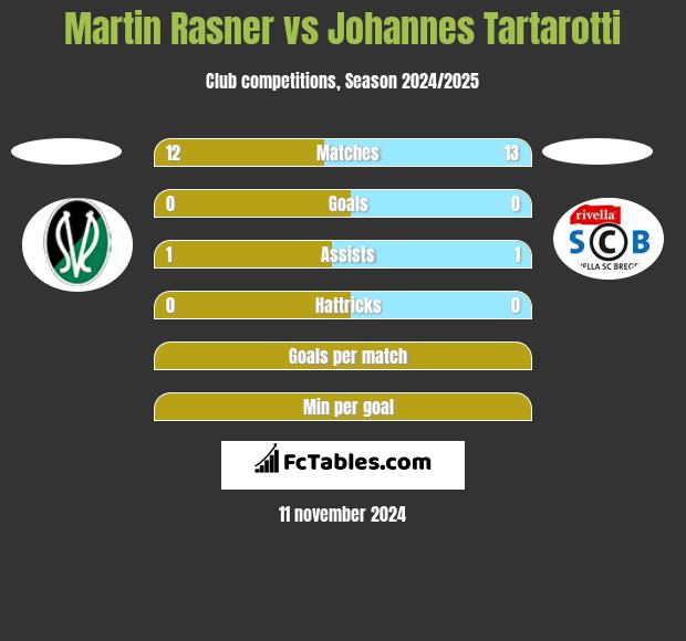 Martin Rasner vs Johannes Tartarotti h2h player stats