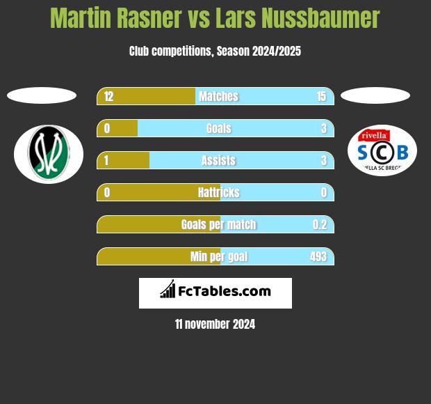 Martin Rasner vs Lars Nussbaumer h2h player stats