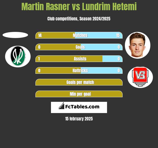 Martin Rasner vs Lundrim Hetemi h2h player stats