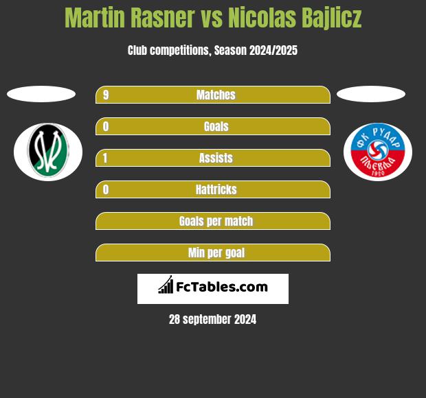 Martin Rasner vs Nicolas Bajlicz h2h player stats