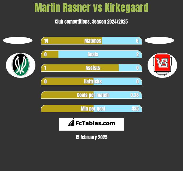 Martin Rasner vs Kirkegaard h2h player stats